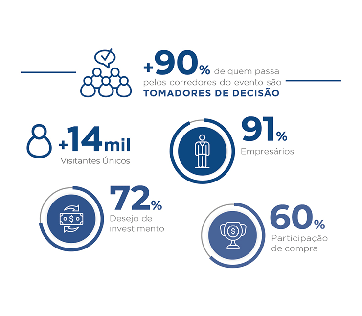 Infográfico Perfil de público FESPA Brasil